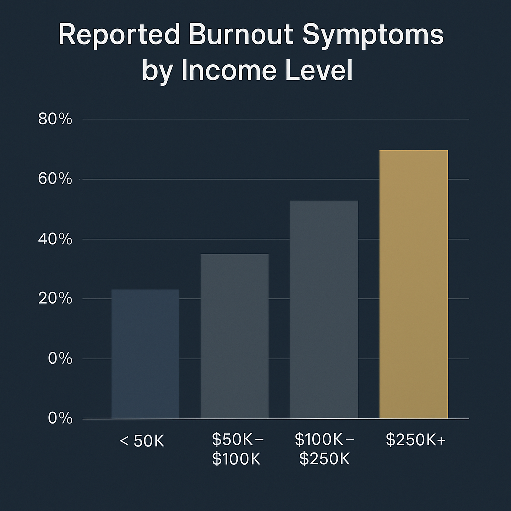 Bar graph showing “Reported Burnout Symptoms by Income Level