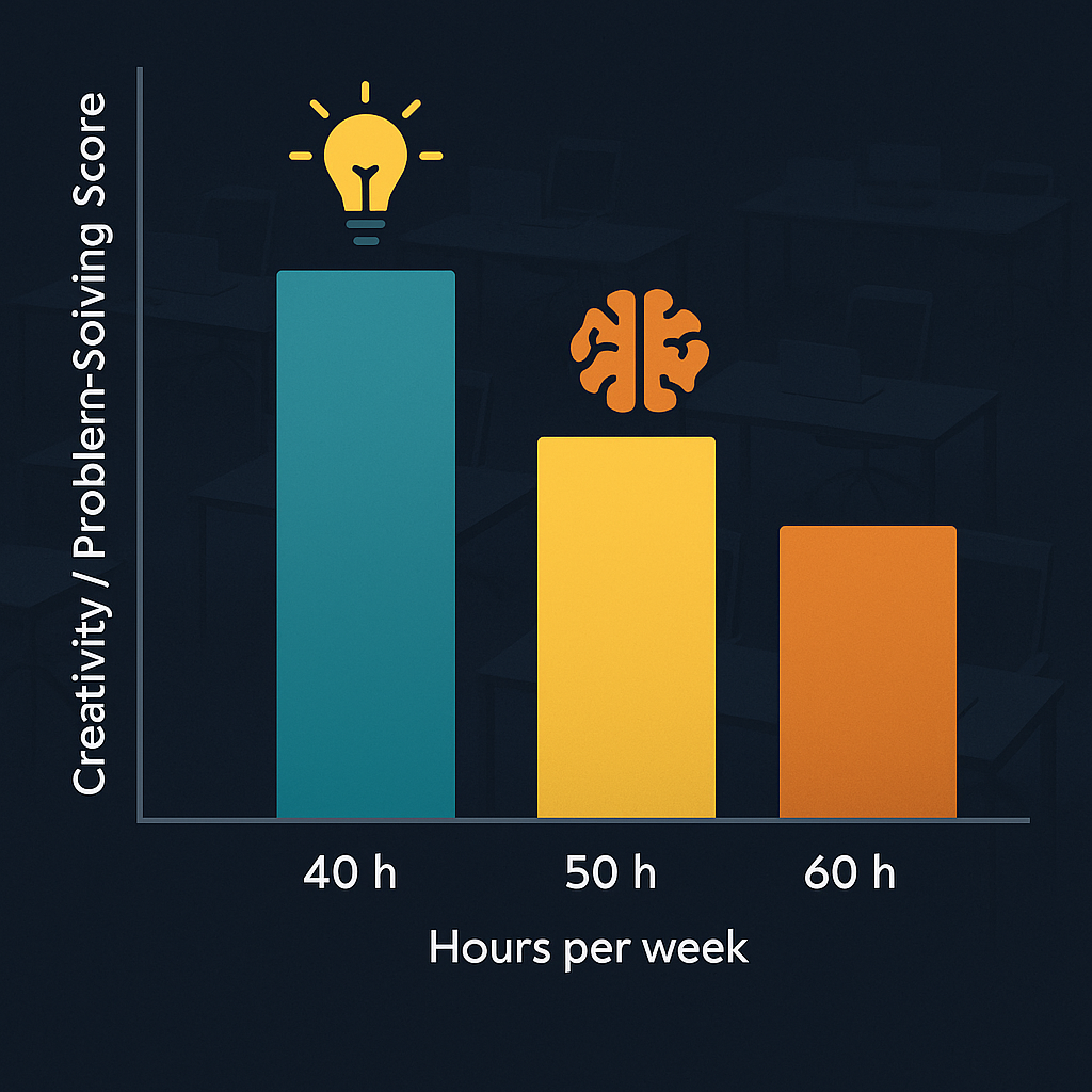 Bar graph showing creativity scores at 40, 50, and 60-hour workweeks. Bar graph showing creativity scores at 40, 50, and 60-hour workweeks.