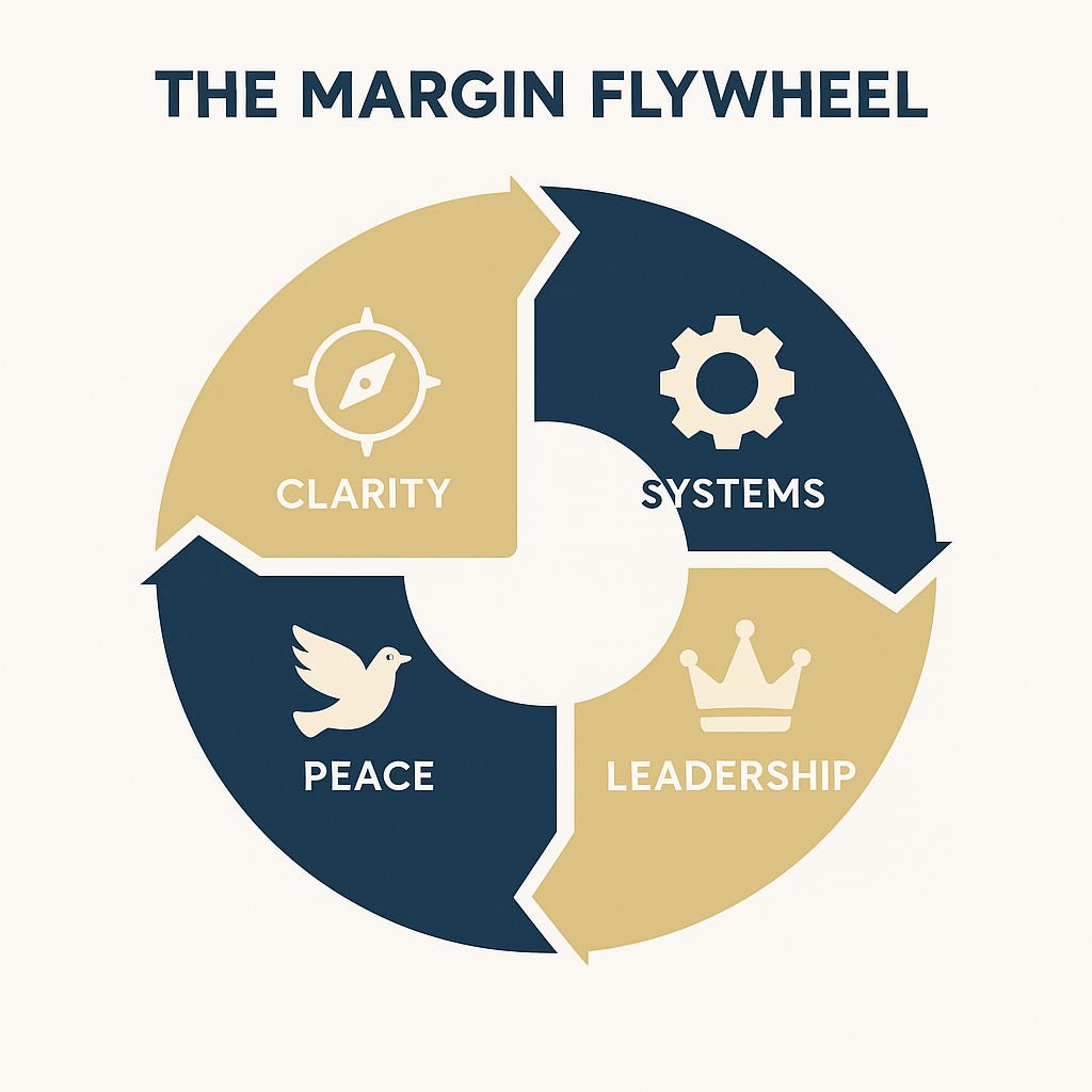Circular diagram of the Margin Flywheel — Clarity → Systems → Leadership → Peace → back to Clarity