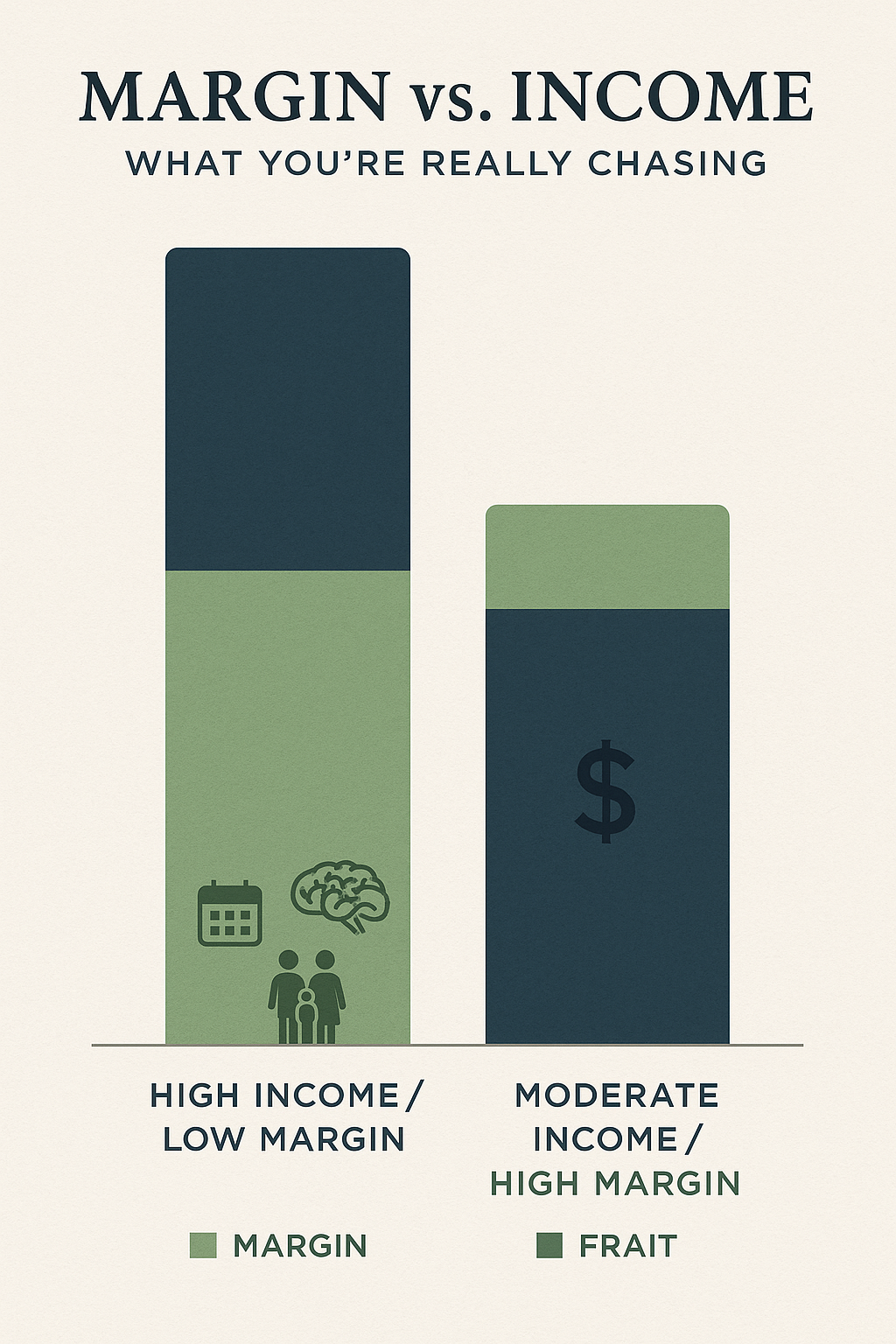 Margin vs Income