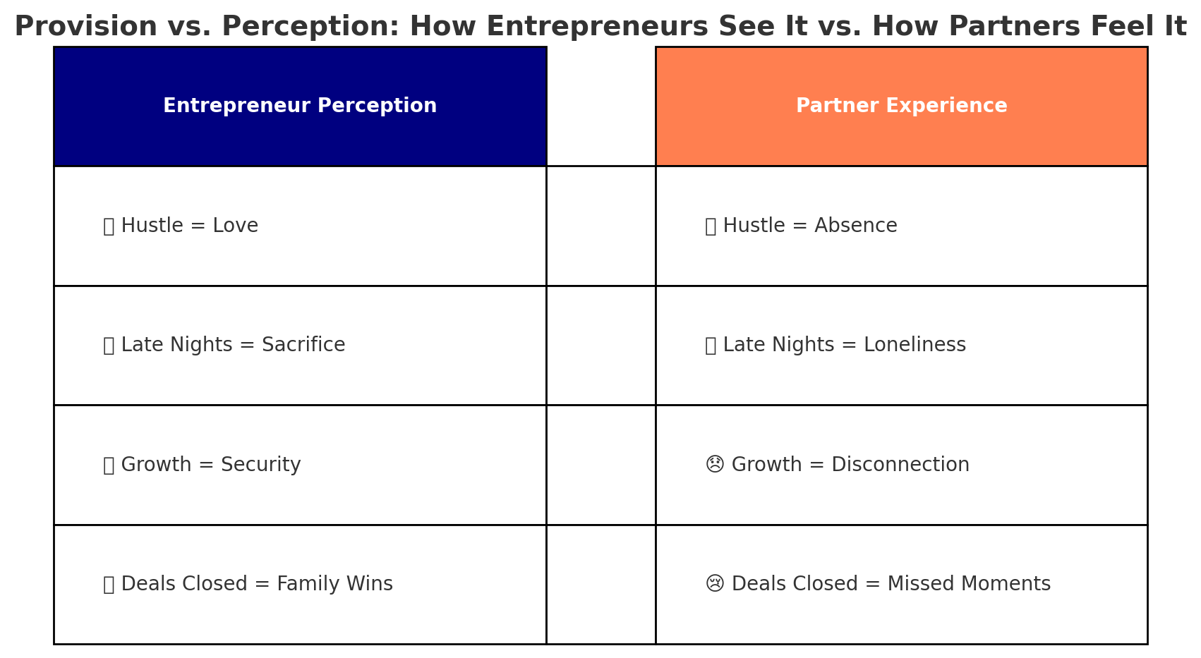 Provision vs. Perception: How Entrepreneurs See It vs. How Partners Feel It