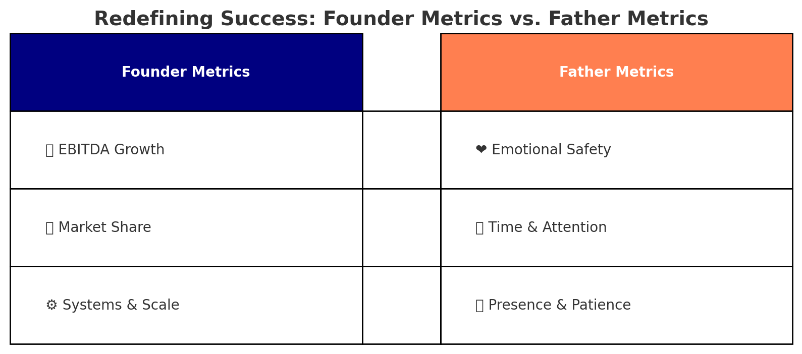 Side-by-side chart — “Founder Metrics vs. Father Metrics”