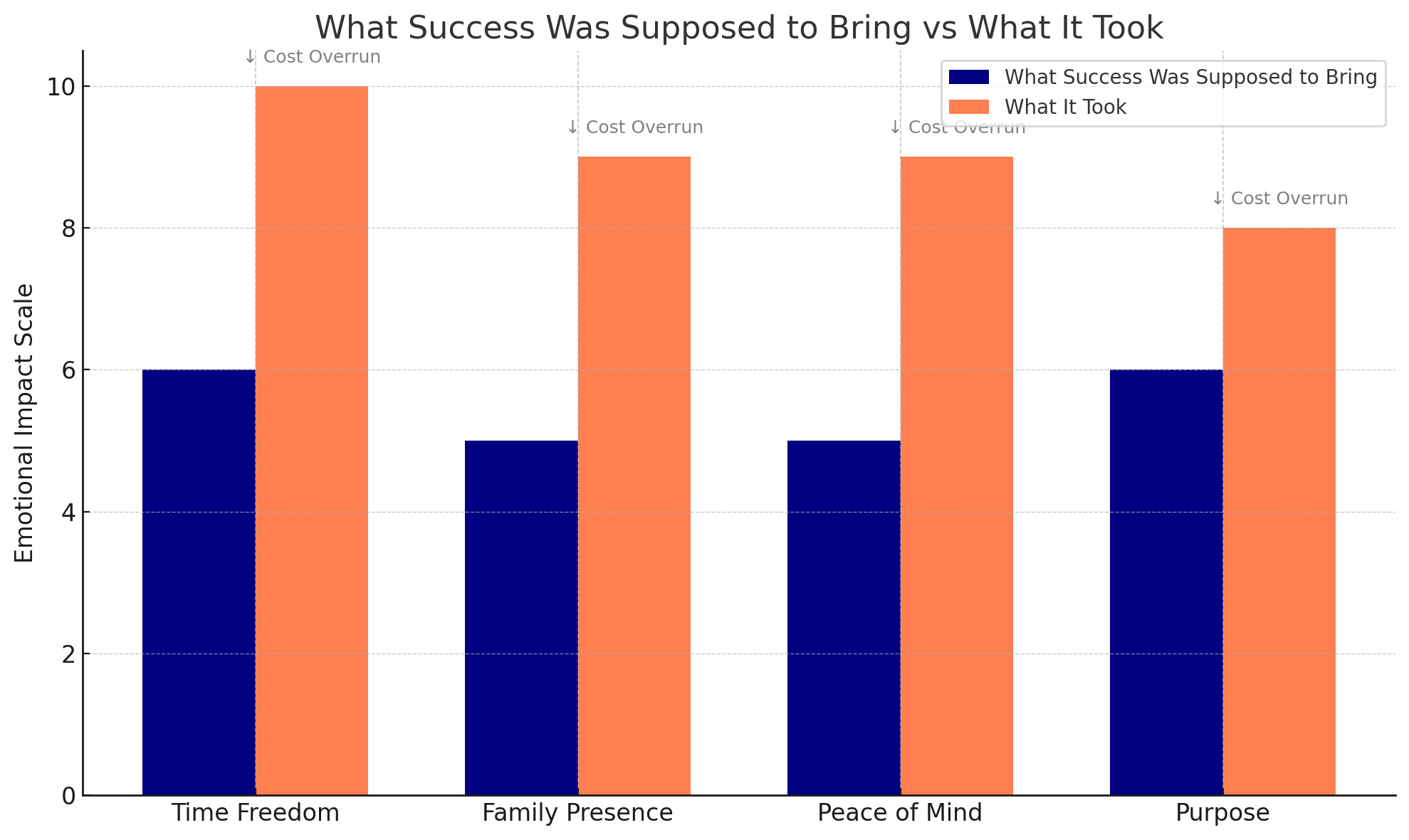 What Success Was Supposed to Bring vs What It Took