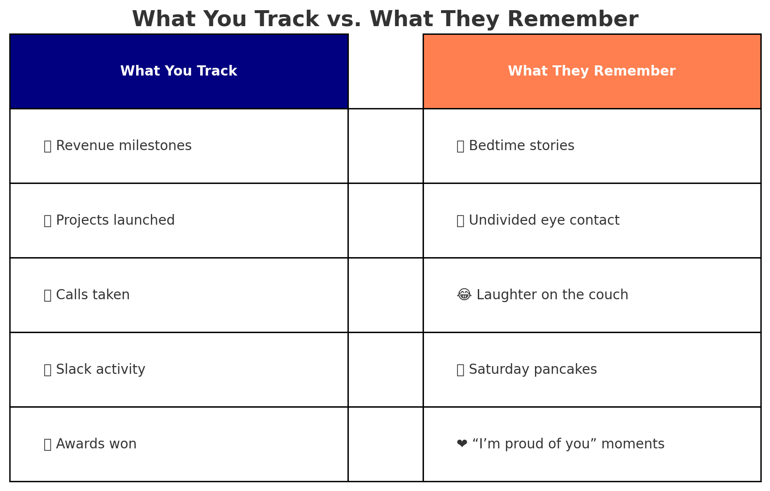 What You Track vs. What They Remember