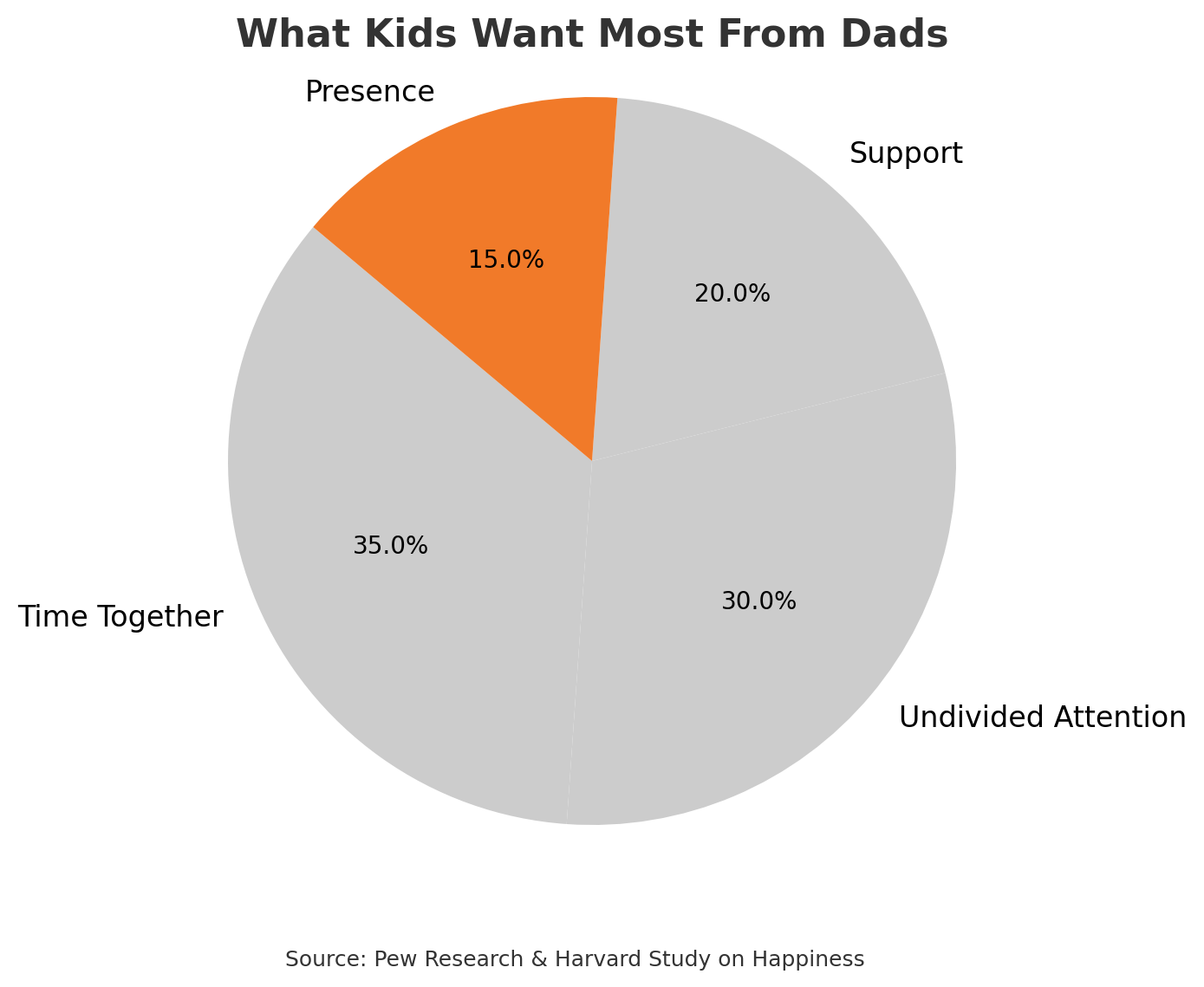 What Kids Want Most From Dads What Kids Want Most From Dads