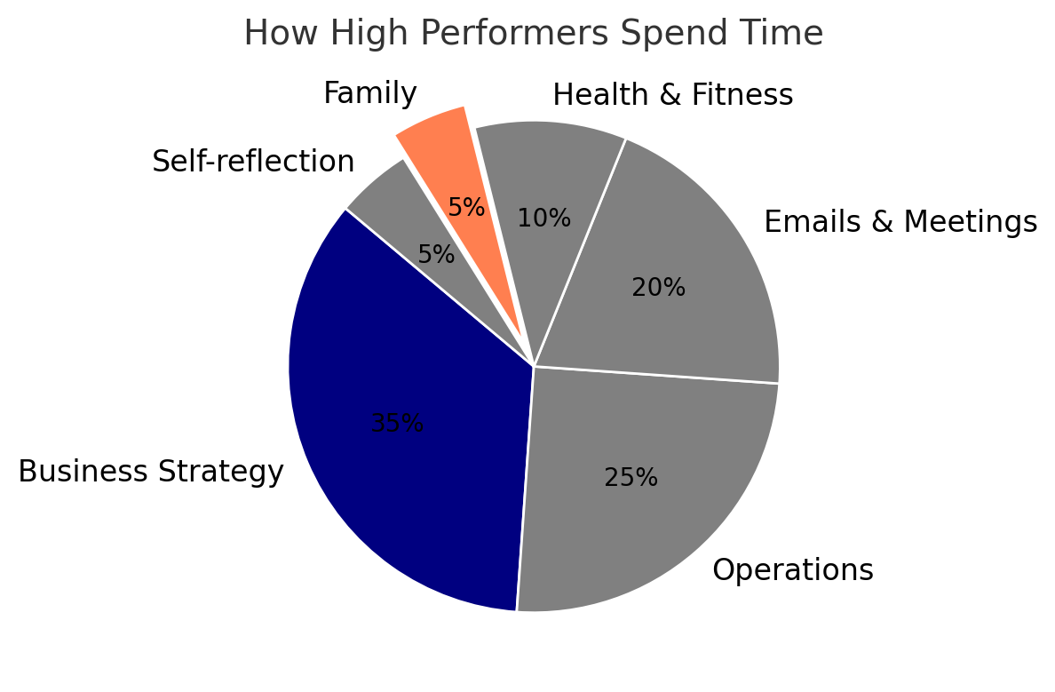 Pie chart titled “How High Performers Spend Time”