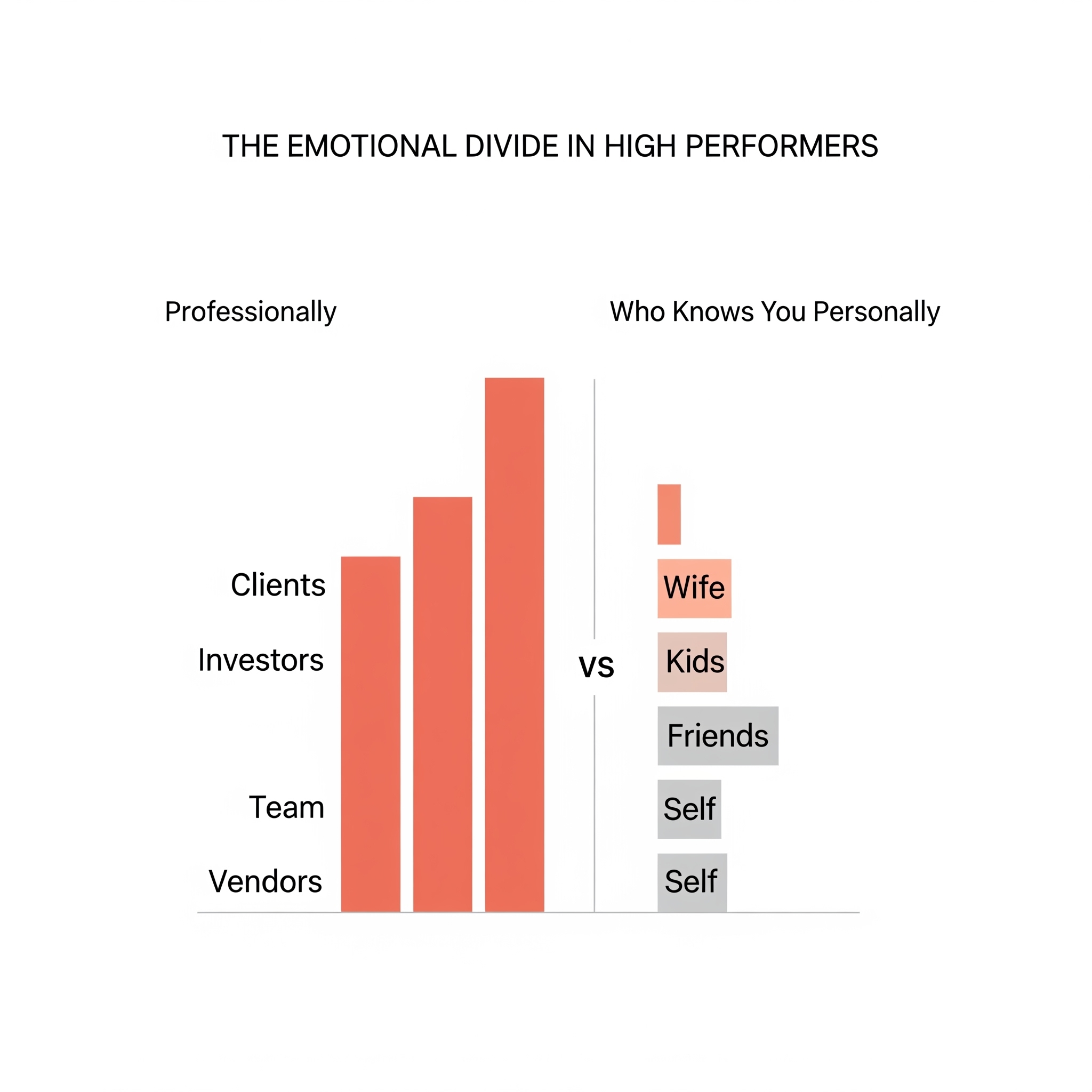 Side-by-side bar chart. Left: “Who Knows You Professionally.” Right: “Who Knows You Personally.”