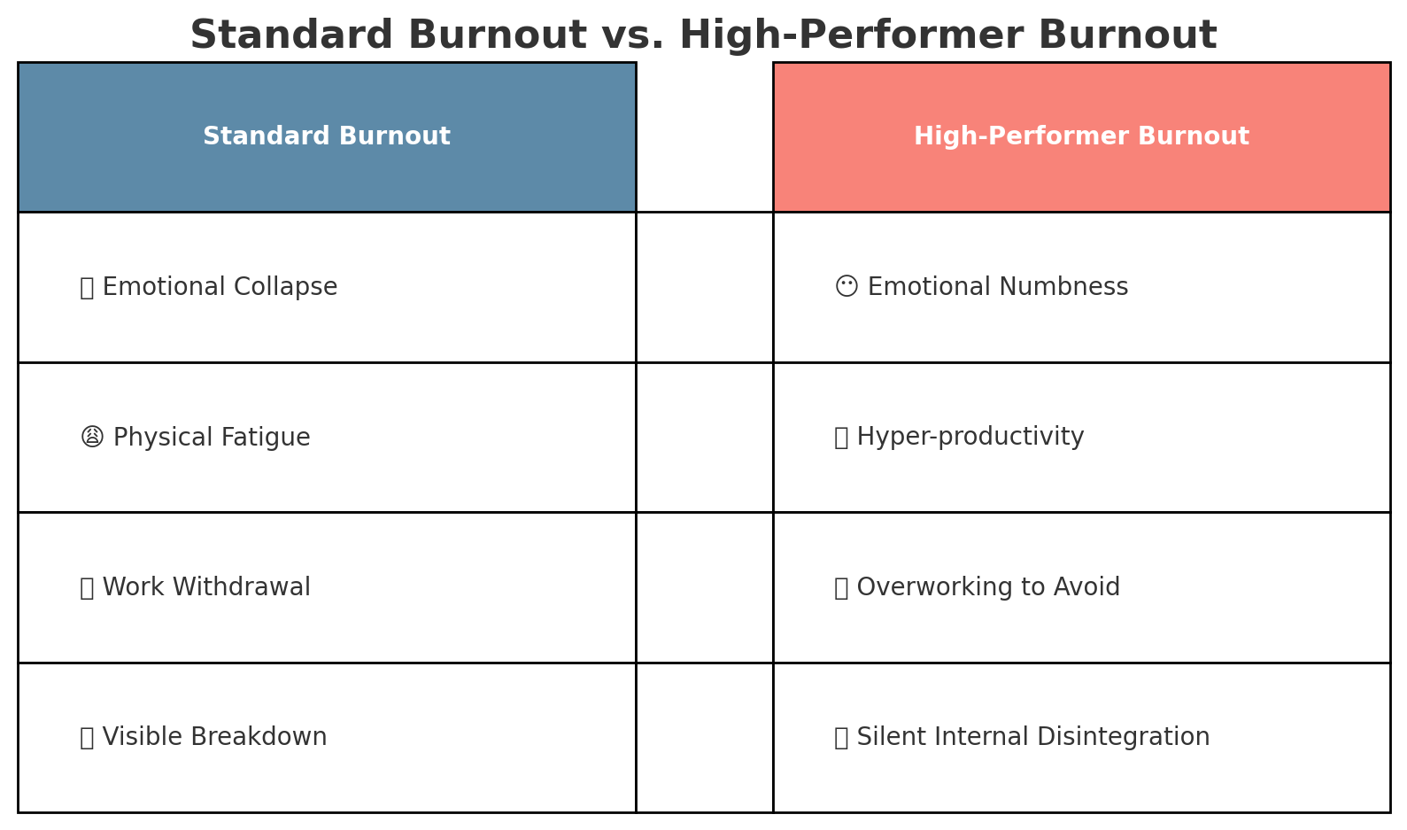 Standard Burnout vs. High-Performer Burnout