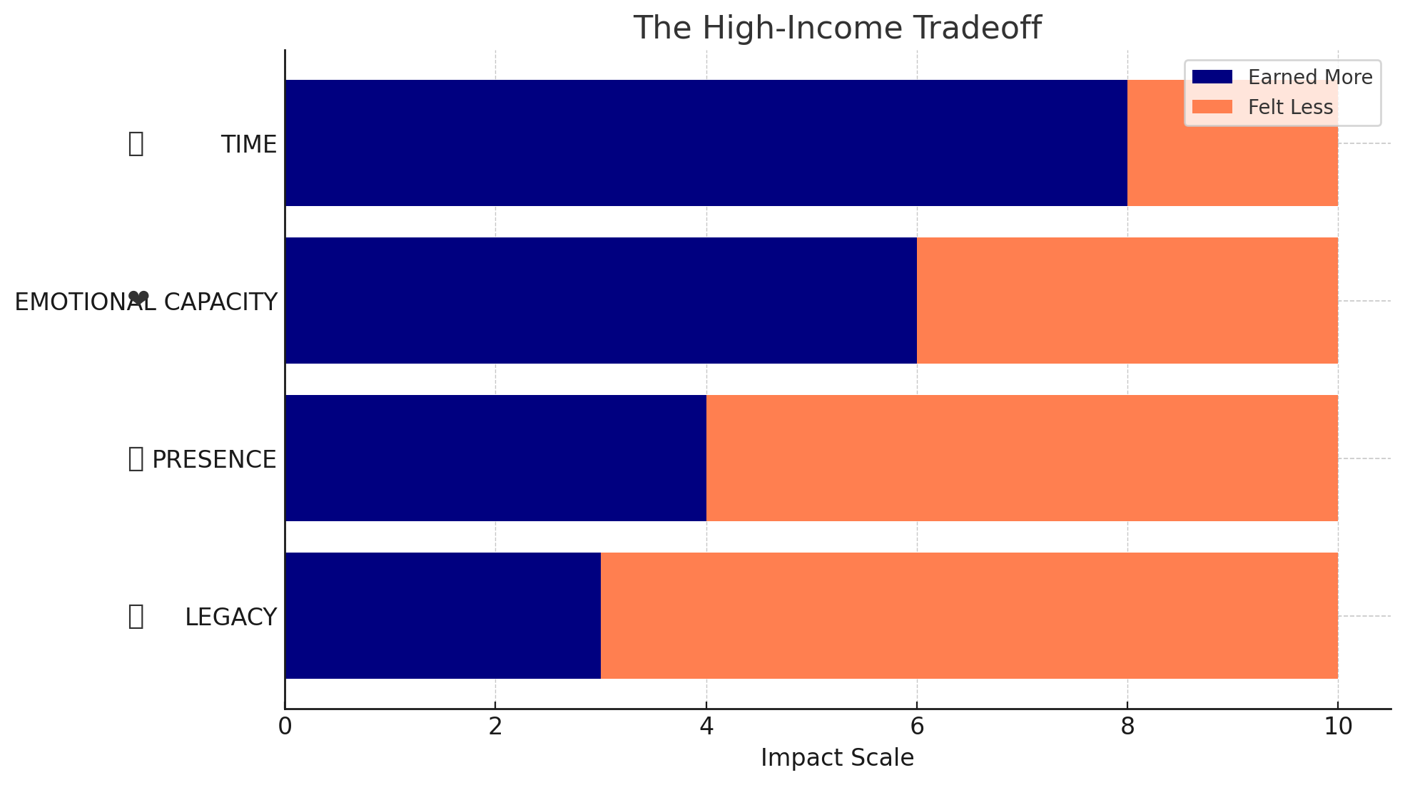 The High-Income Tradeoff.