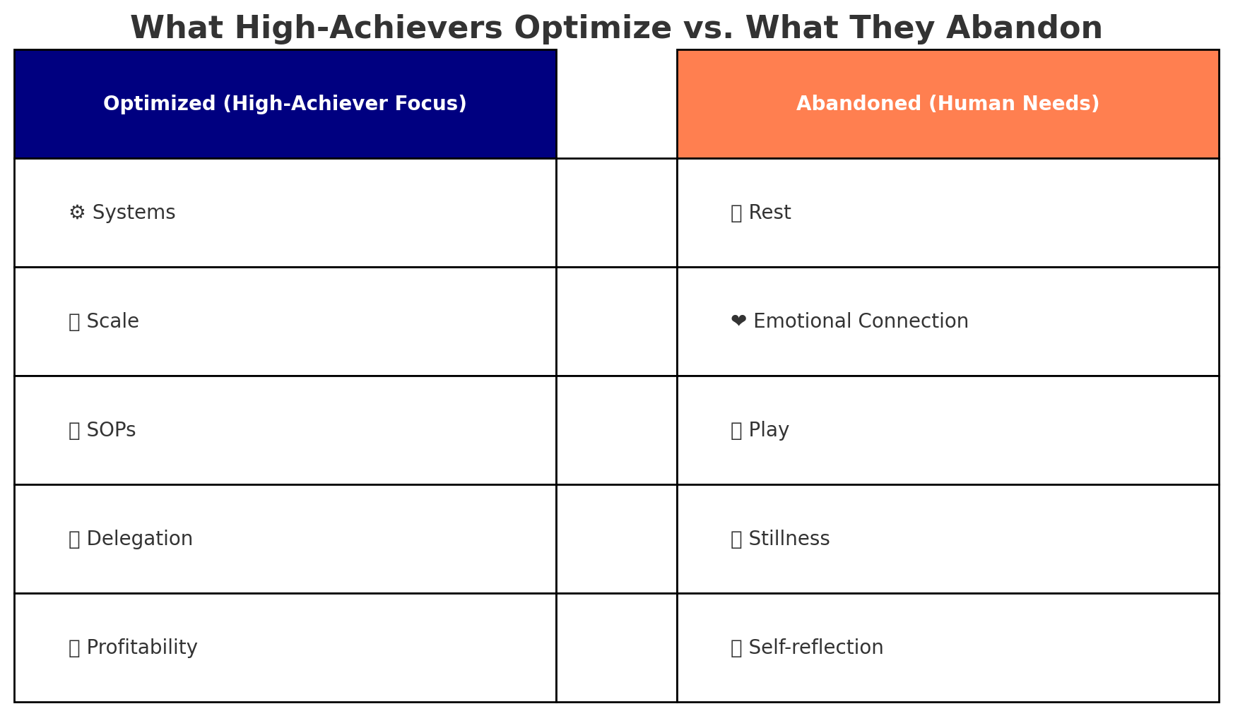 What High-Achievers Optimize vs. What They Abandon